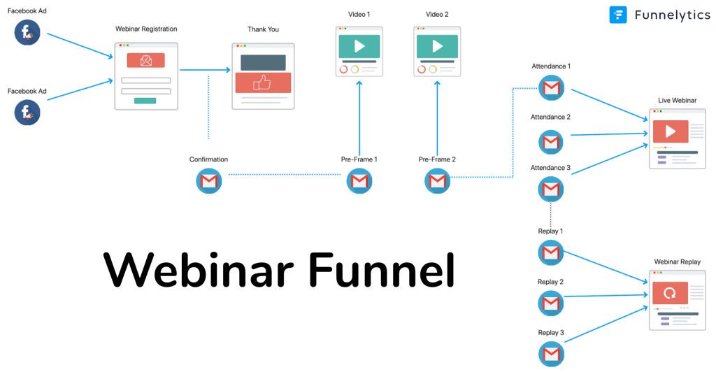 Funnel mapping tool funnelytics- Funnlytics review