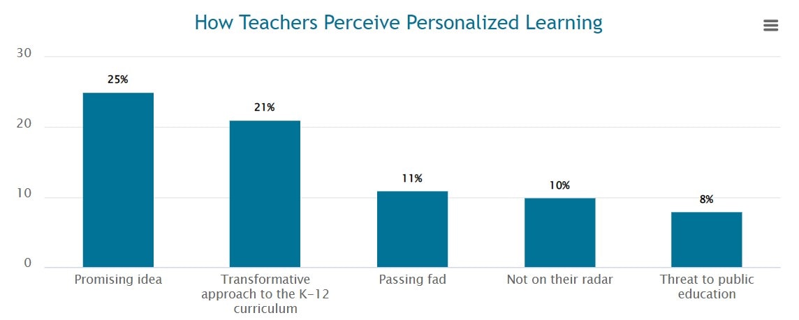 How Teachers perceive personalized learning