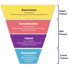 Middle funnel marketing