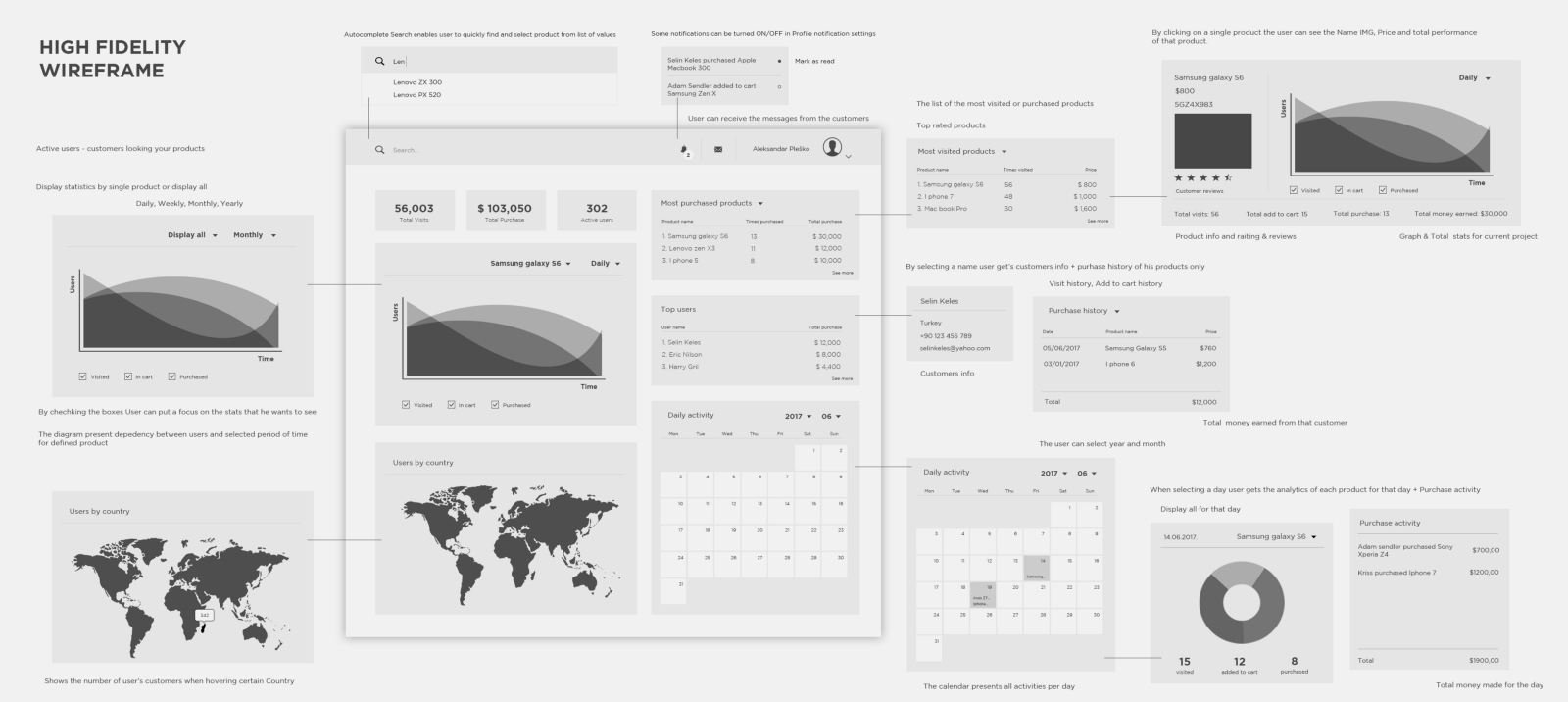 High-fidelity wireframe charts and graphs