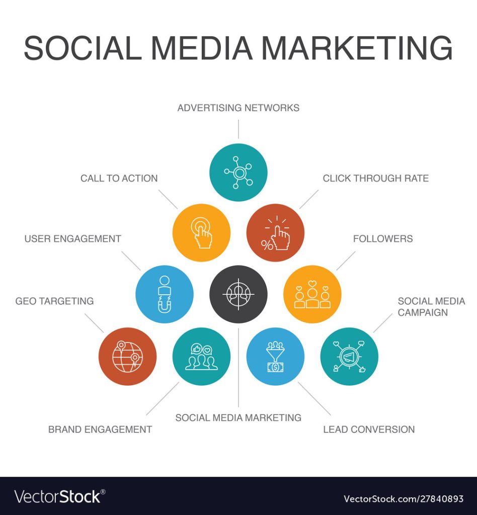 Social Media Marketing Infographic 10 steps concept. User Engagement, Followers, Call To Action, Lead conversion simple icons