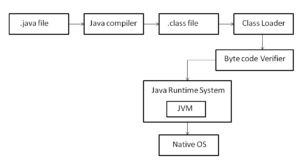 Java Environment